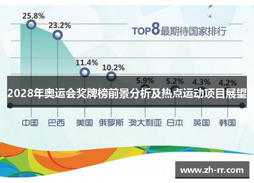2028年奥运会奖牌榜前景分析及热点运动项目展望